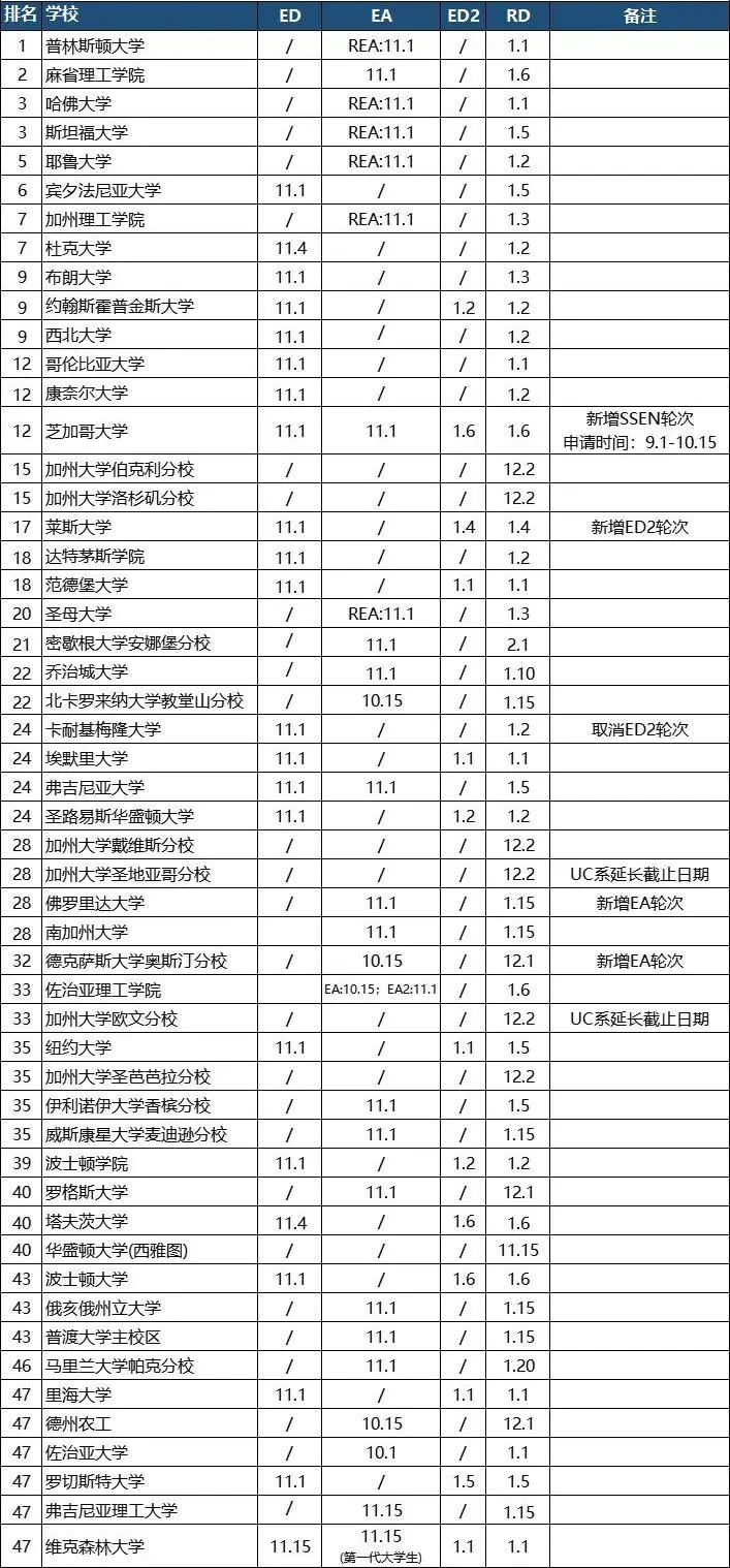 25Fall美本各阶段申请截止日期汇总，TOP院校最新政策梳理！收藏！