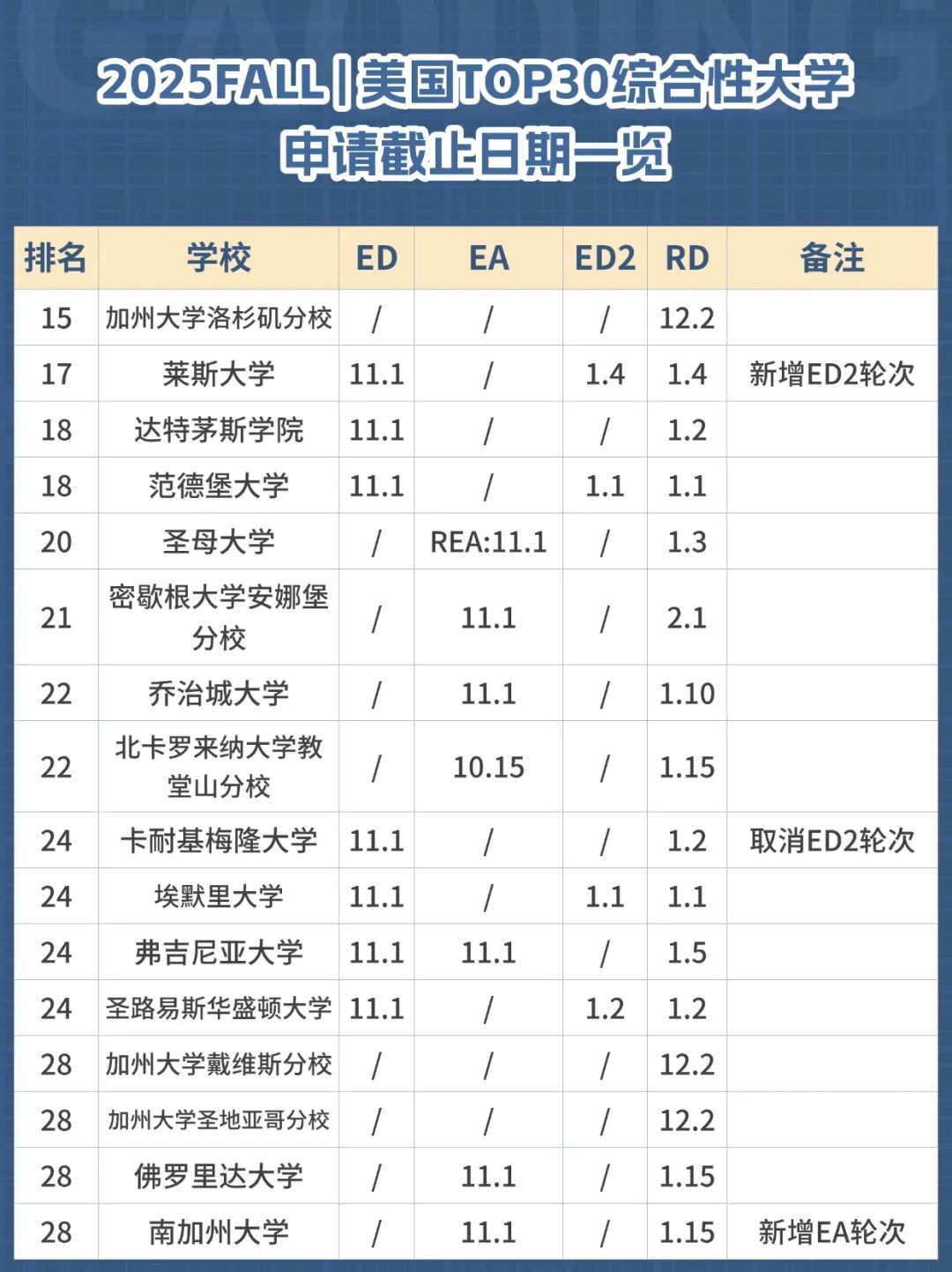 2025Fall | 麻省理工、斯坦福、哈佛、哥大等美国TOP30高校录取政策更新