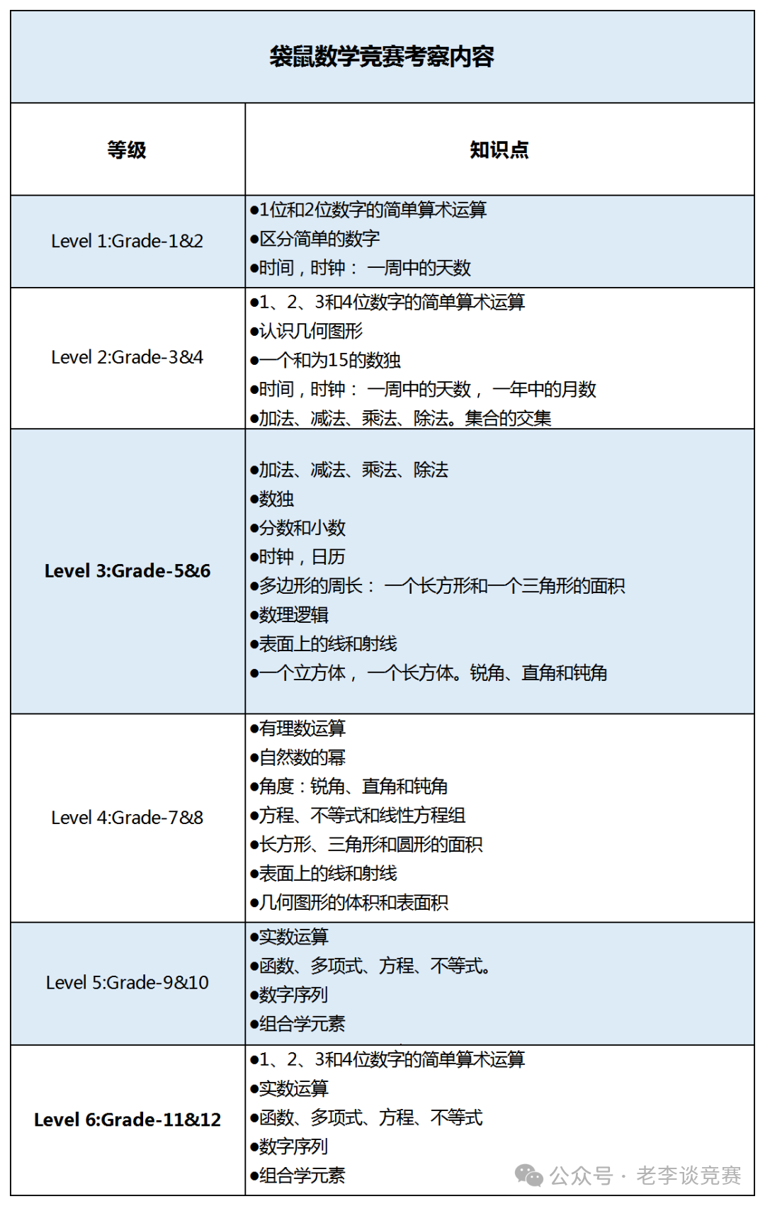 袋鼠数学竞赛和amc8数学竞赛哪个难度更高？不同年级应该如何选择备考？