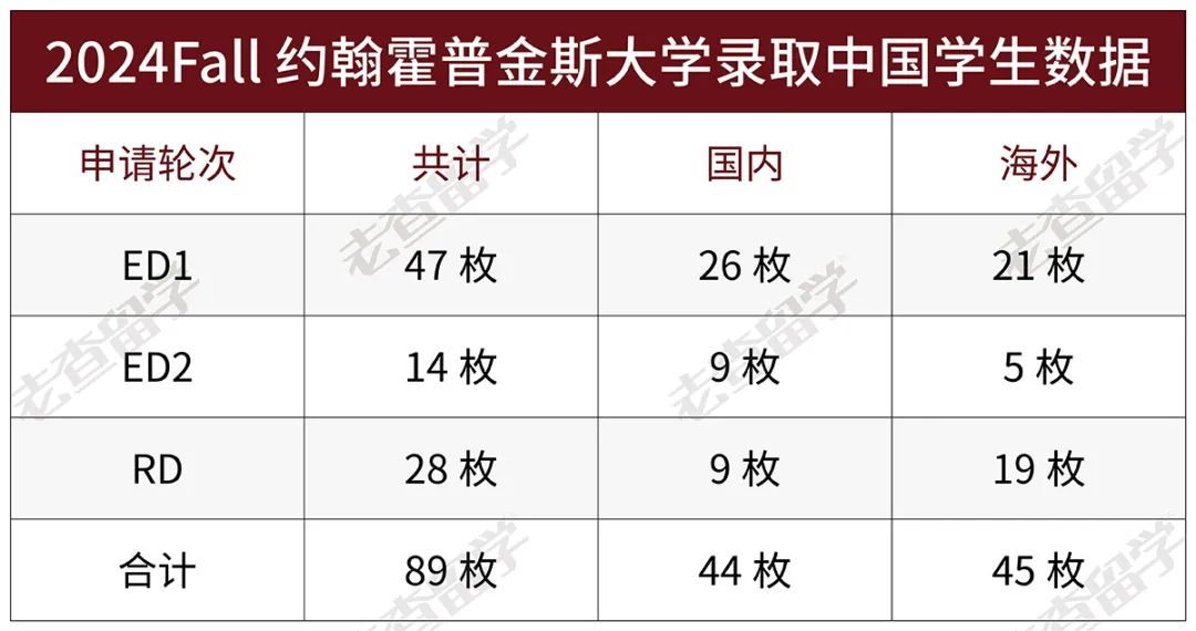 什么？这所大学ED录取率是RD的2-3倍！真后悔没早申！