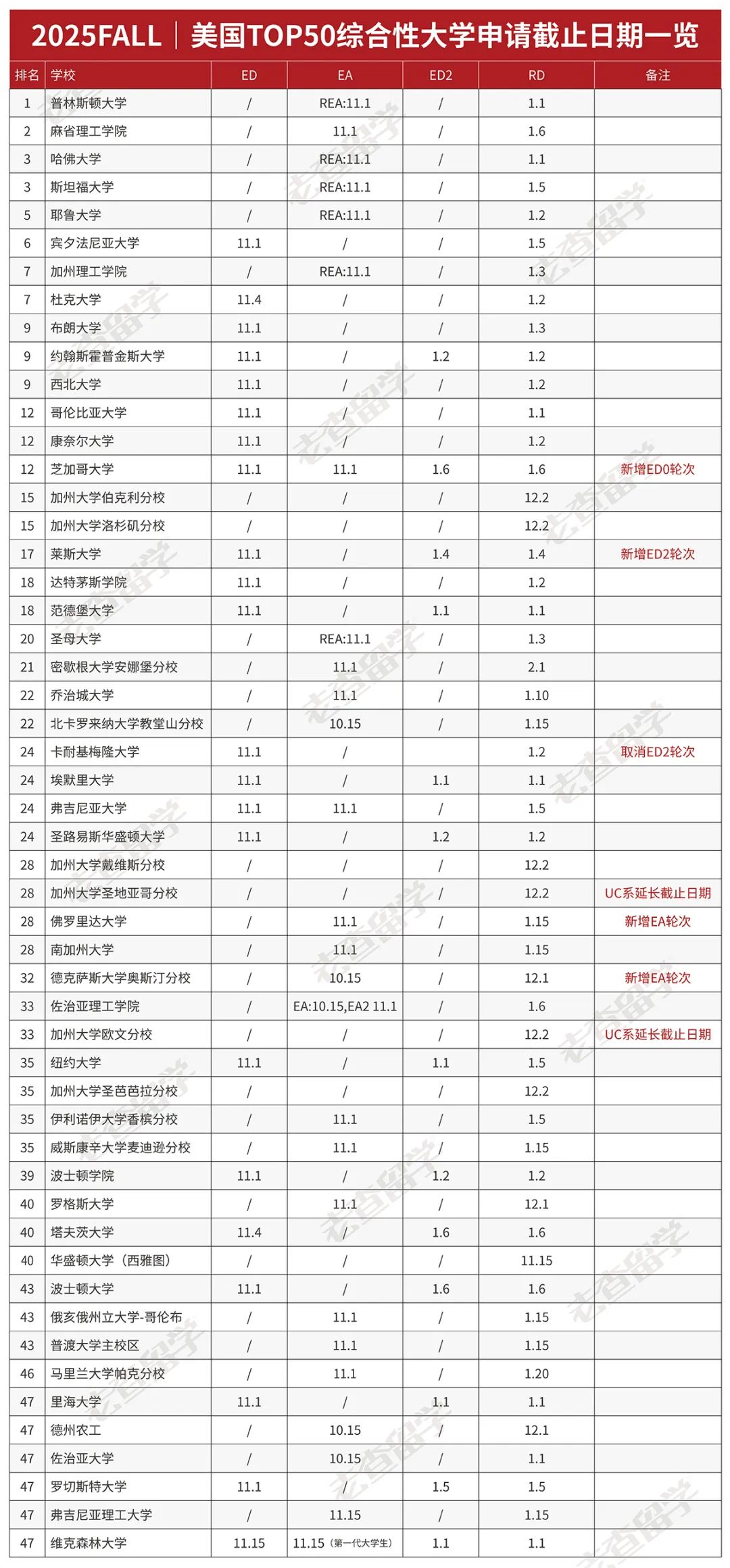 什么？这所大学ED录取率是RD的2-3倍！真后悔没早申！