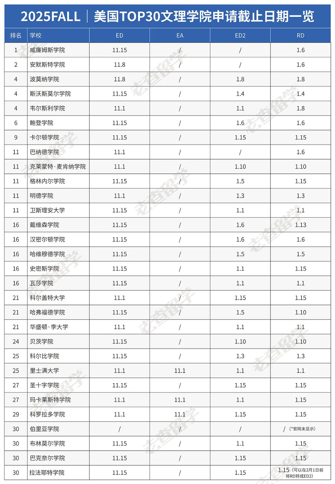 什么？这所大学ED录取率是RD的2-3倍！真后悔没早申！