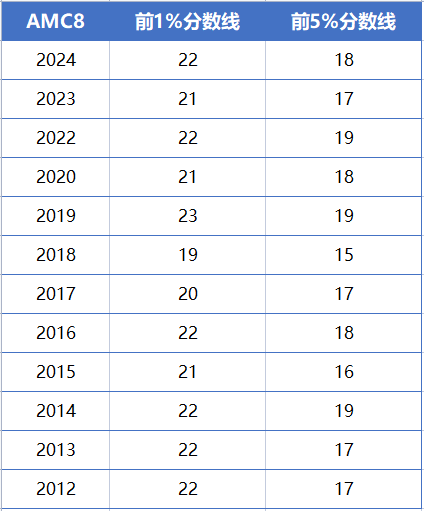 被无数家长问烂，这些AMC8数学竞赛热点问题你值得一看！