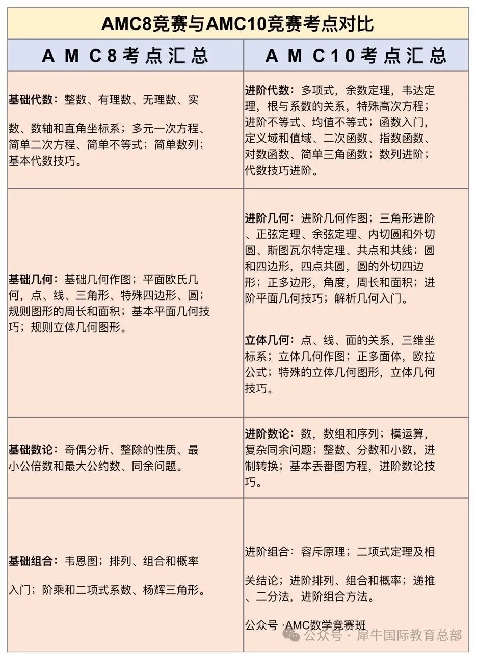 AMC8数学竞赛和AMC10数学竞赛有什么差别？如何过渡？