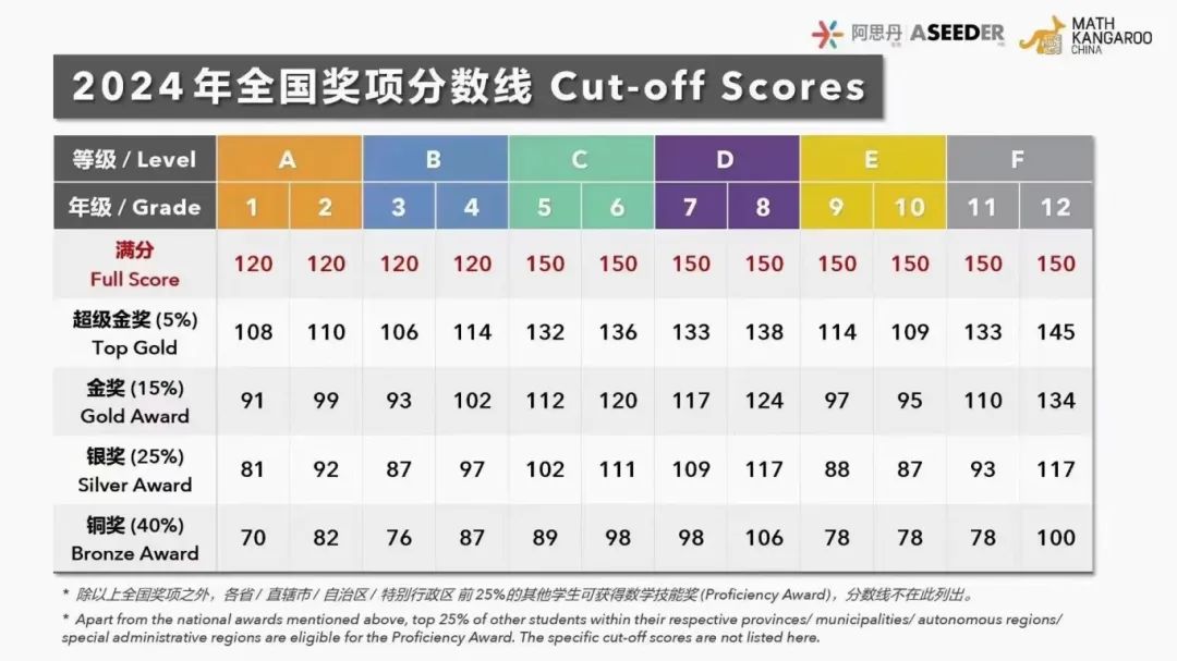 袋鼠数学竞赛含金量怎么样？孩子首选的数学思维启蒙竞赛