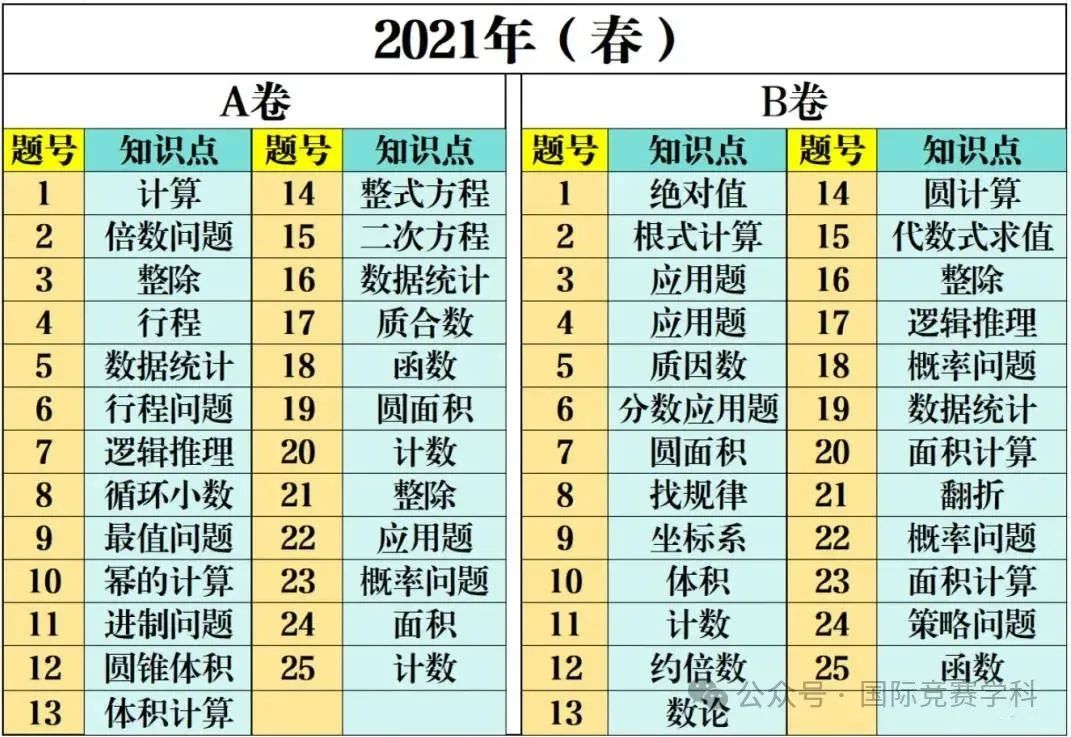 AMC10竞赛考试内容及考点梳理，备考就看这篇！