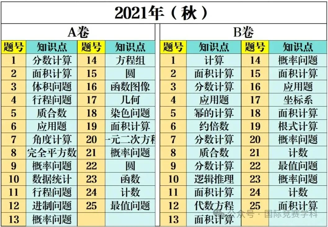 AMC10竞赛考试内容及考点梳理，备考就看这篇！