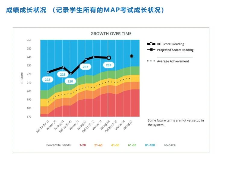 贝机构开学后的首场Map考试考什么？如何读懂MAP报告？手把手分析解读版【附MAP词汇/样题】