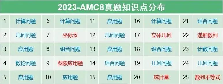 2024-2025 AMC8考试时间安排，附AMC8考试大纲/历年真题下载~