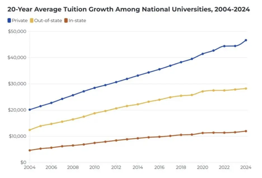 美国Top 30大学最新学杂费汇总