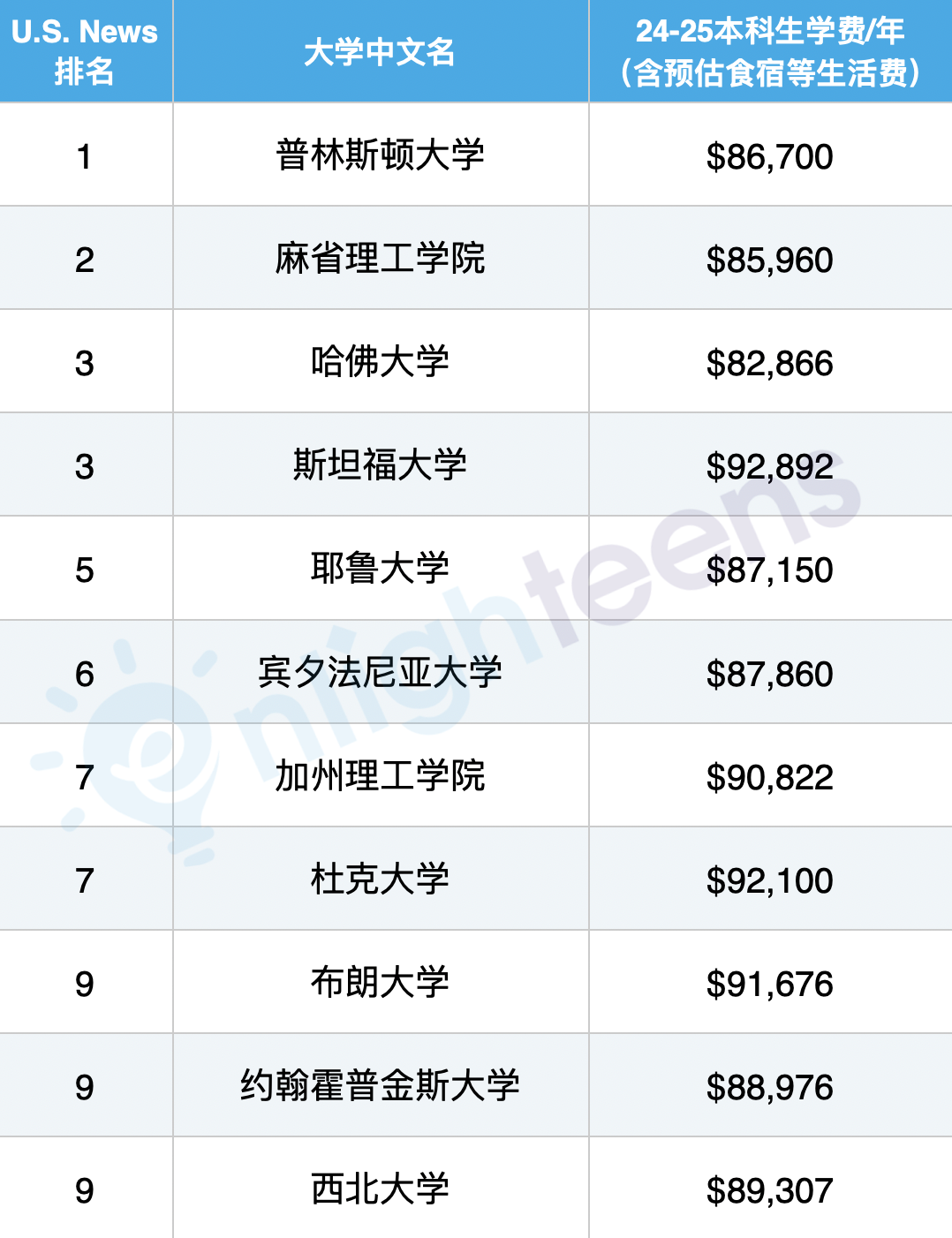 美国Top 30大学最新学杂费汇总