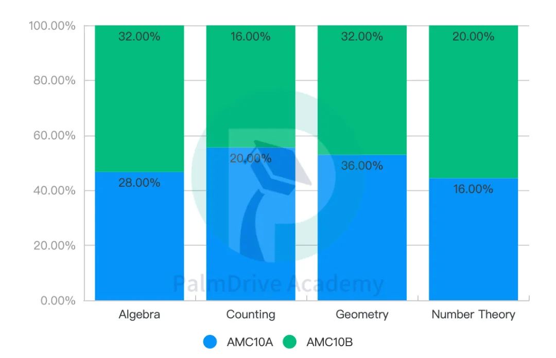 最后12周，突破AMC10、AMC12前1%！照搬康奈尔老师的这3个方法就够了！