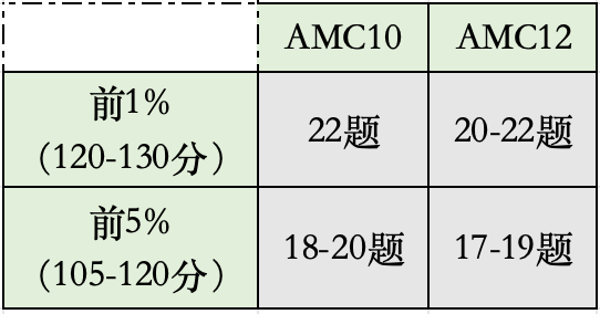 最后12周，突破AMC10、AMC12前1%！照搬康奈尔老师的这3个方法就够了！