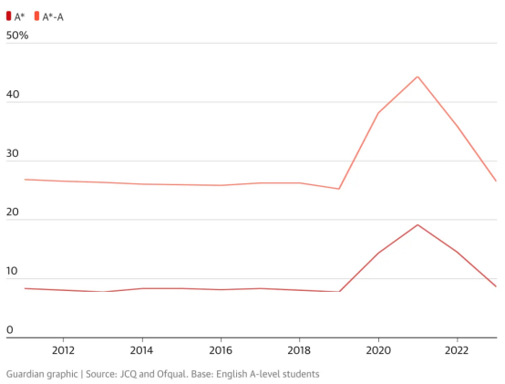 A-Level压分A*率骤降，申请难度升级！英国大学纷纷“破冰”降con录取！