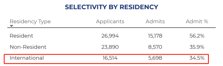 全美TOP50里录取友好的7所大学，国际生录取率最高达70%！