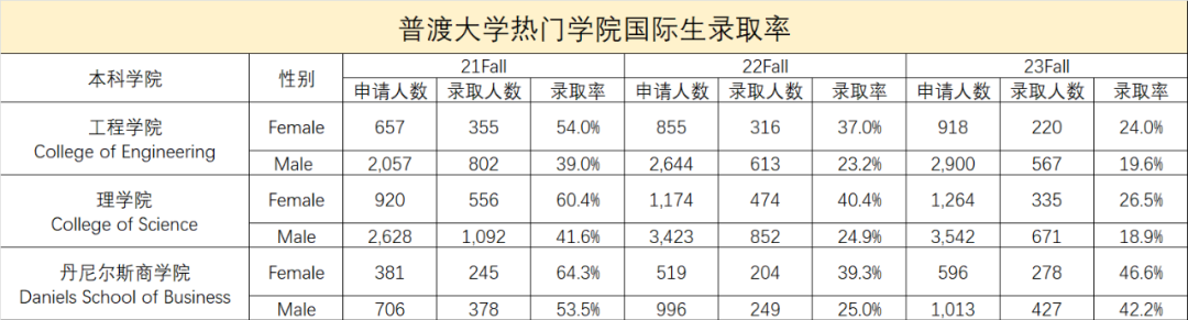 全美TOP50里录取友好的7所大学，国际生录取率最高达70%！