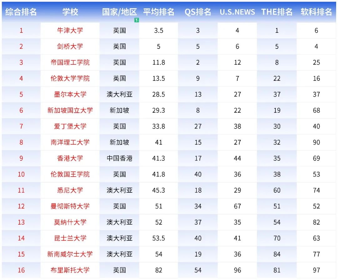 只看QS排名太水？英港澳新都有哪些保值大学