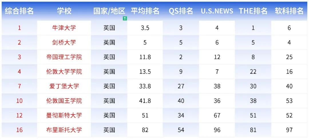 只看QS排名太水？英港澳新都有哪些保值大学