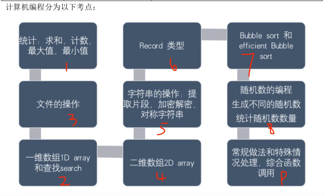 开学Alevel计算机学习八问及学习指导