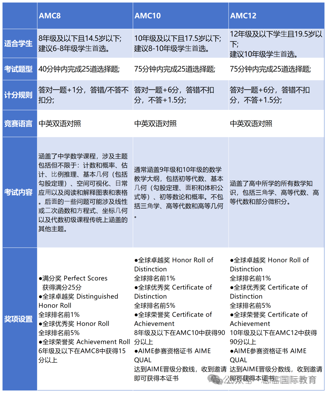 爬藤校冲G5王炸组合：AMC数学竞赛+BPhO/物理碗竞赛