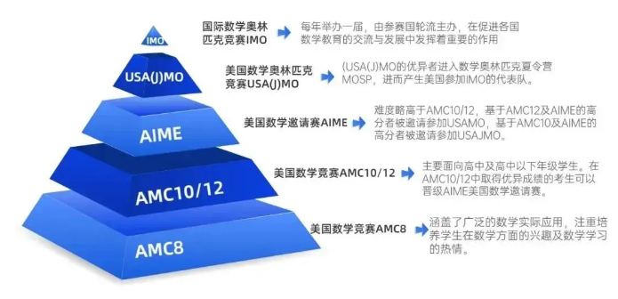 什么是AMC8数学竞赛？AMC8竞赛有什么用处？