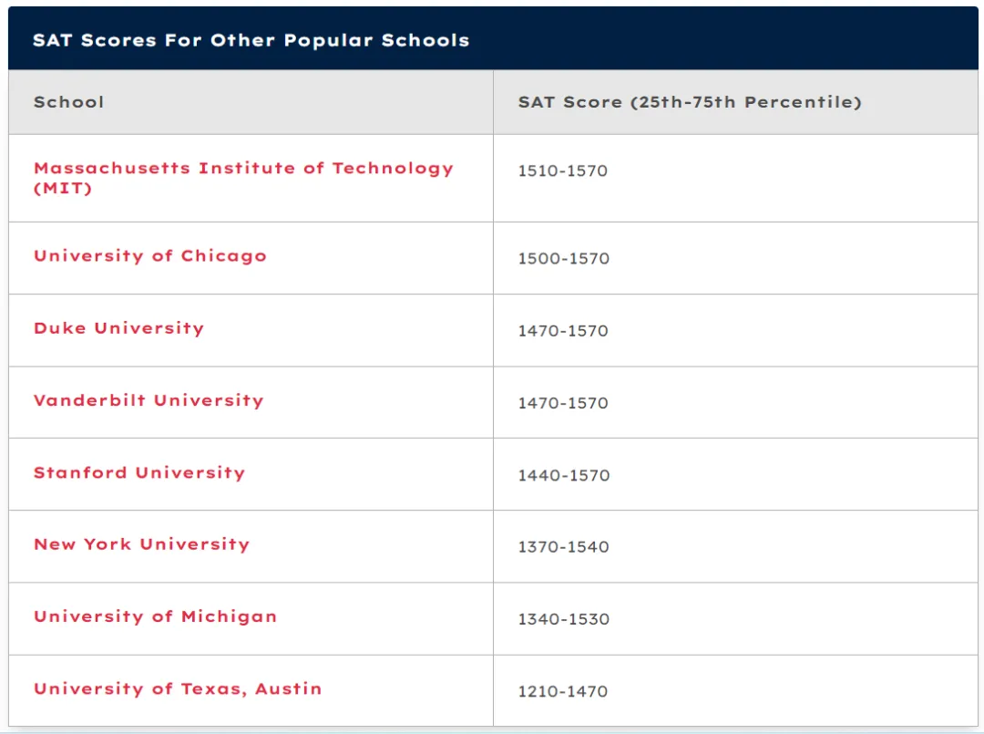 又一所美本TOP10名校恢复SAT/ACT！更多申请内幕全曝光