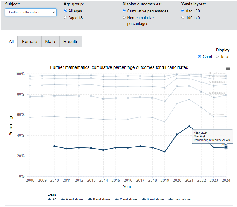 关注！英国官方公布A-level各科A*率！最高竟是ta？进阶数学也只能屈居第二？