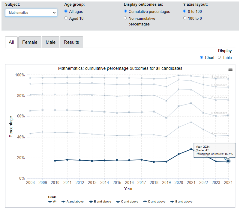 关注！英国官方公布A-level各科A*率！最高竟是ta？进阶数学也只能屈居第二？