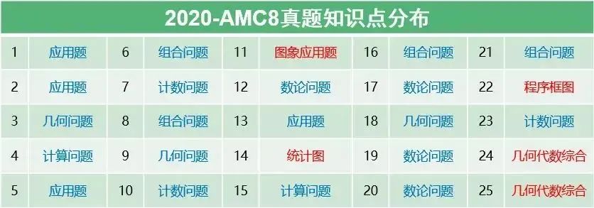 AMC8竞赛难度大吗？小学阶段可以考AMC8吗？一文详解！