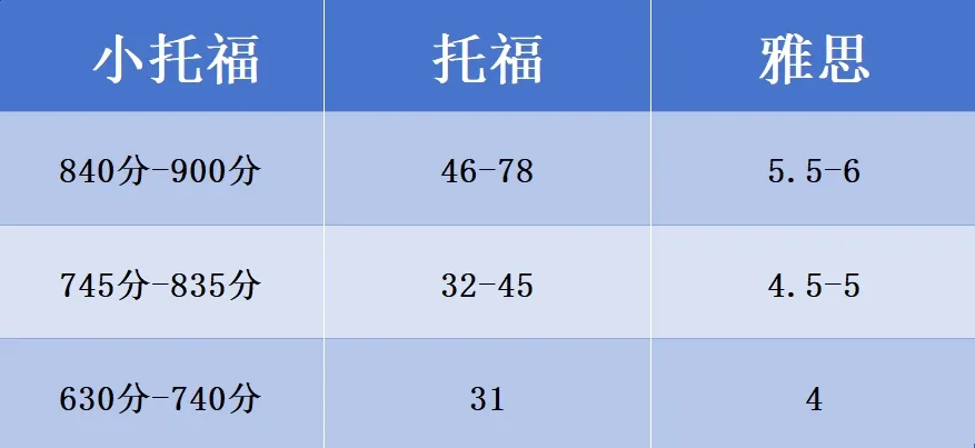 小托福适合几年级学生备考，一文全解备考指南，必收藏！附小托福全真题模拟题