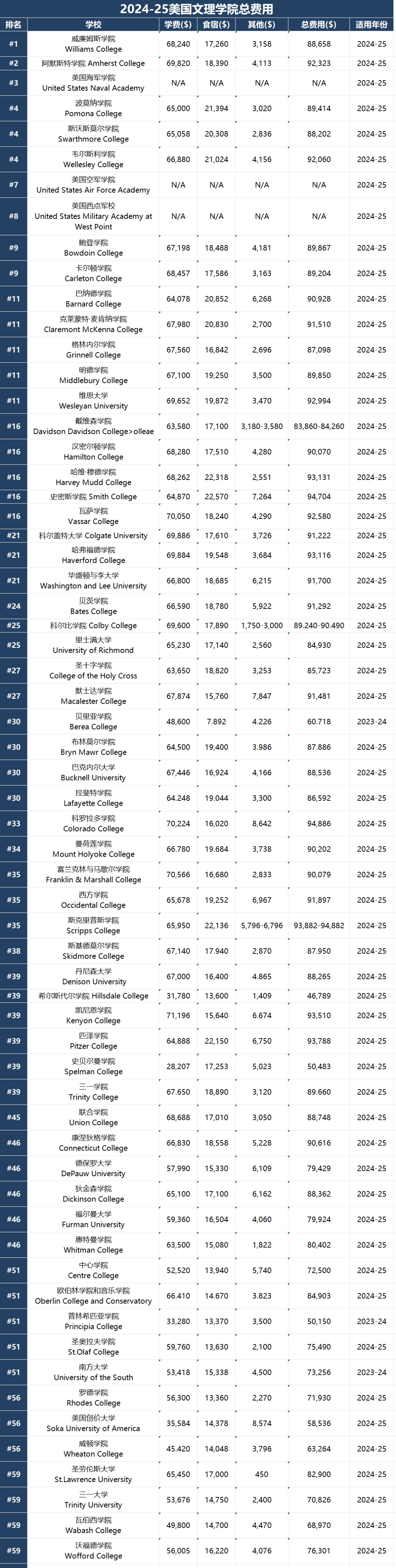 琢玉计划 | 美国TOP 60大学留学学费大公开！