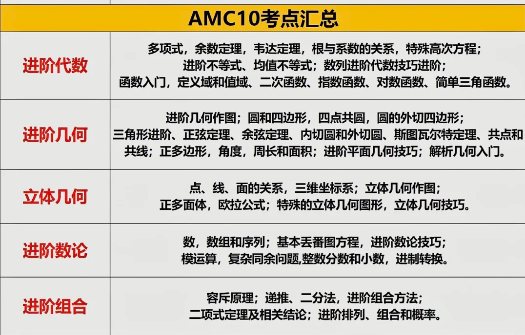 AMC数学竞赛学什么？了解只需这一篇~AMC8/10/12考点汇总！