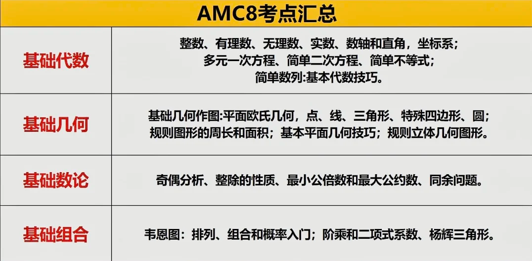 AMC数学竞赛学什么？了解只需这一篇~AMC8/10/12考点汇总！