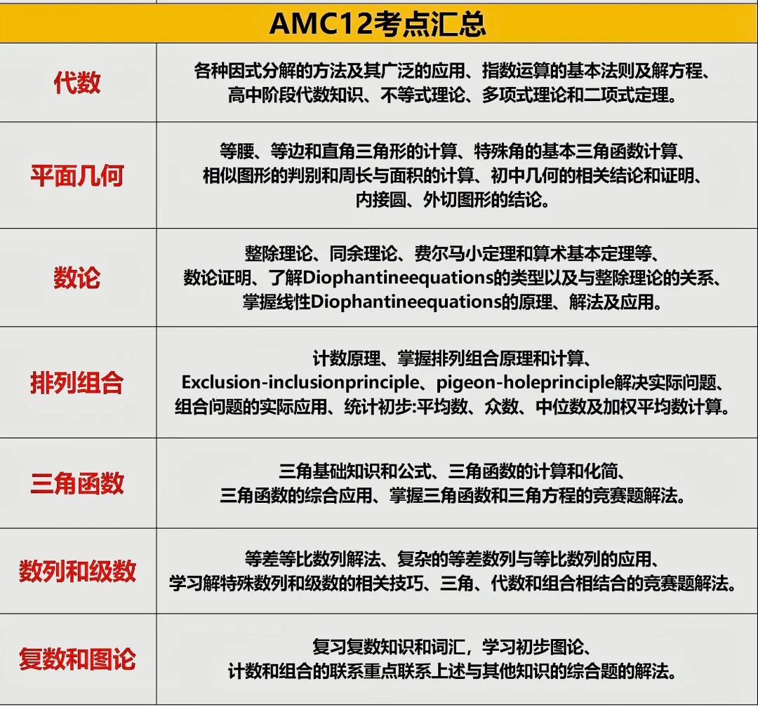 AMC数学竞赛学什么？了解只需这一篇~AMC8/10/12考点汇总！