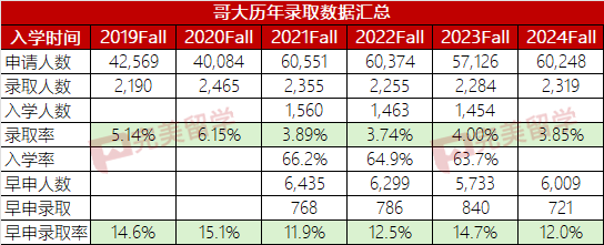 宾大和哥大哪个更难录取？