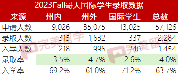 宾大和哥大哪个更难录取？