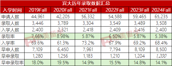 宾大和哥大哪个更难录取？