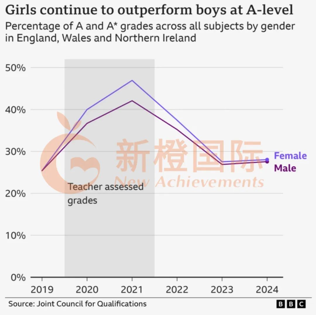 AL大考A以上下降20%，申请【英国G5难度增加】该怎么补救？