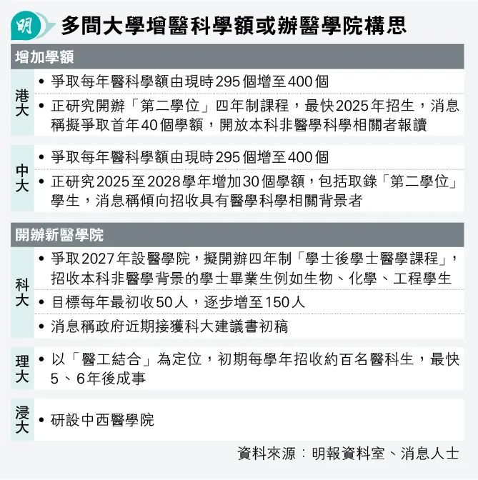 最新医科招生揭秘 | 香港拟增第三所医学院，科大理大浸大均有意筹办！