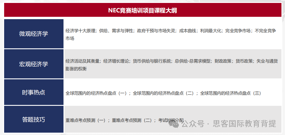 NEC商赛DR组和AS组难度差异？NEC辅导课程有什么？