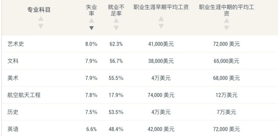 毕业即失业？美国失业率最高VS最低的10大专业！