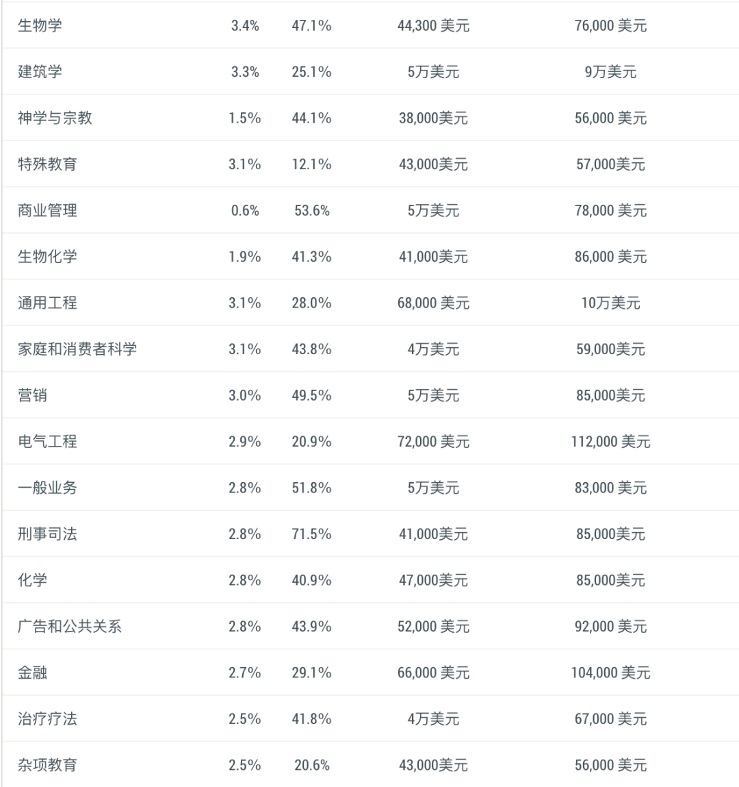 毕业即失业？美国失业率最高VS最低的10大专业！