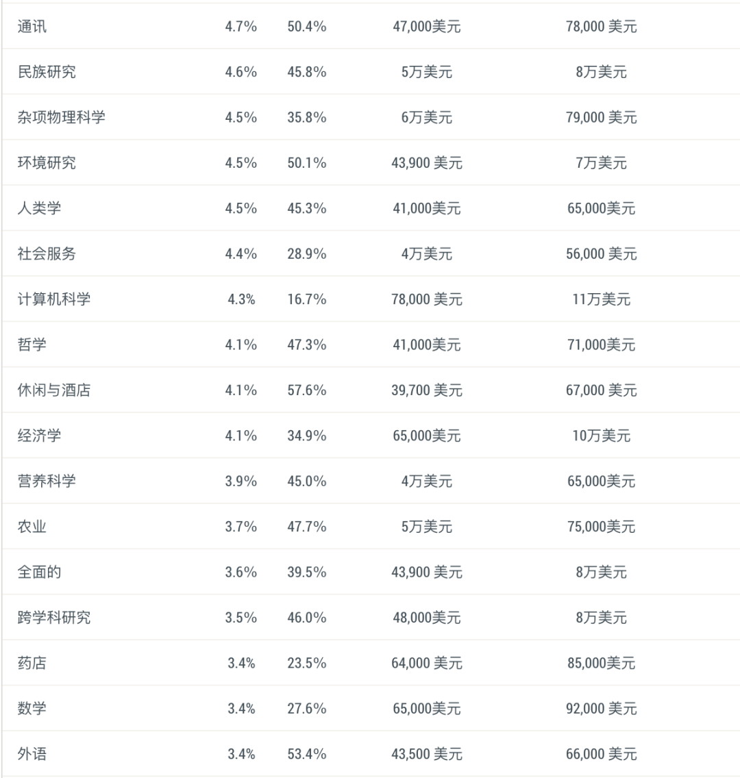 毕业即失业？美国失业率最高VS最低的10大专业！