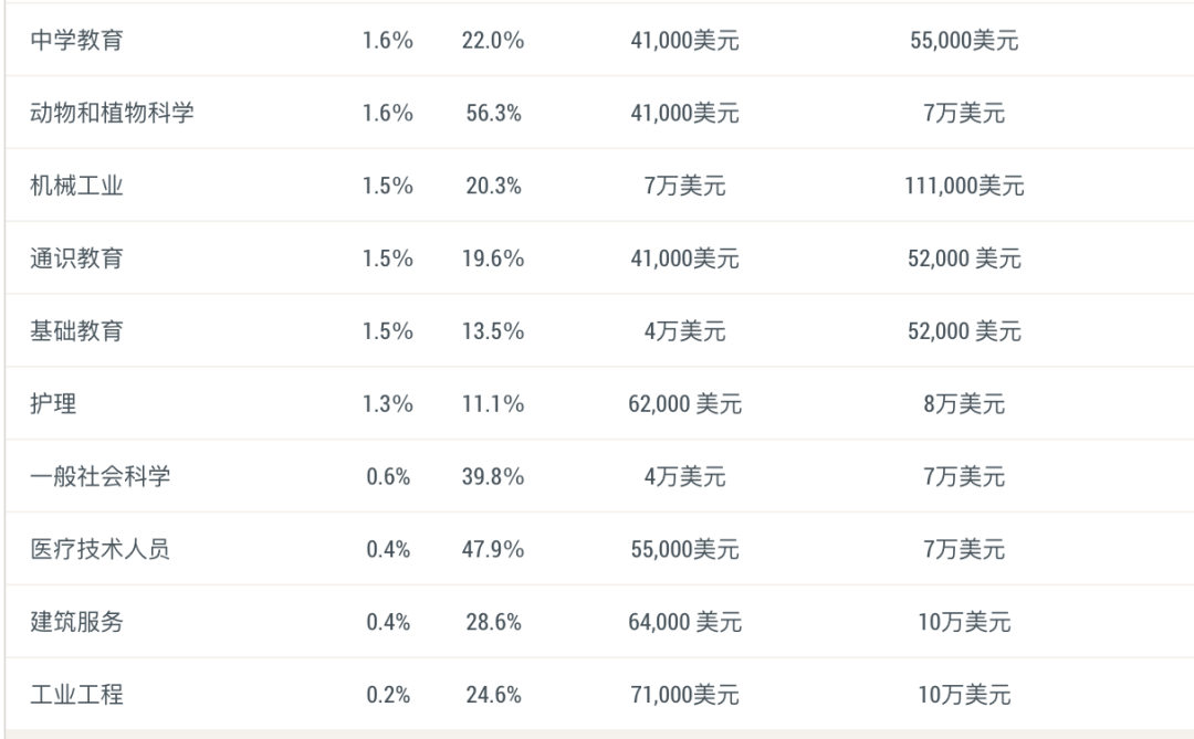 毕业即失业？美国失业率最高VS最低的10大专业！