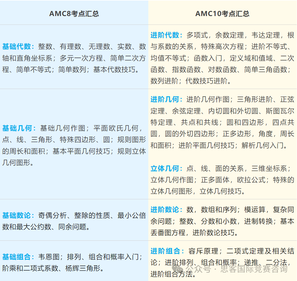 8年级参加AMC8还是AMC10竞赛好？该怎么备考？一文帮你解答清楚！