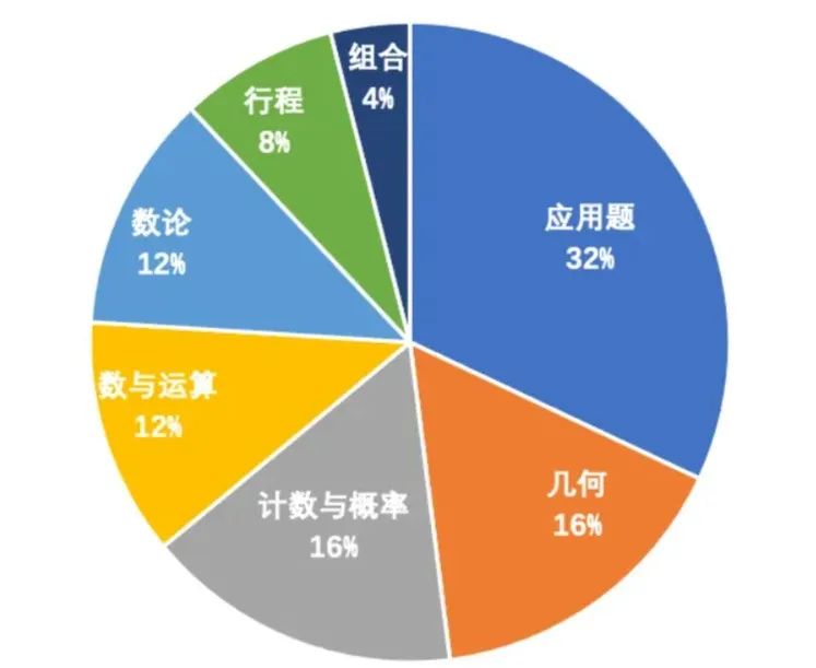 AMC8 适合几年级学生备考？附不同年级学生备考攻略