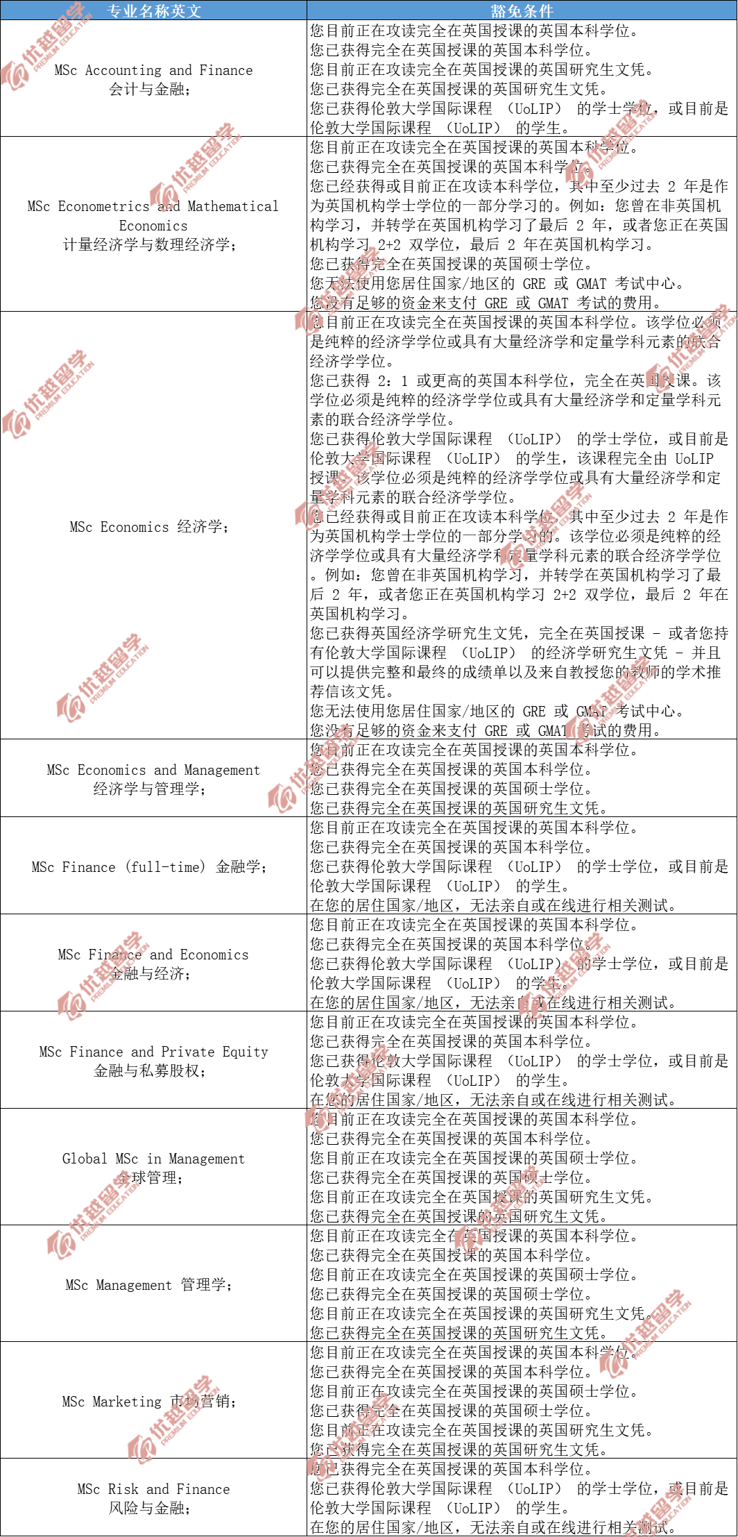 注意！英国这些专业必须考GRE/GMAT！