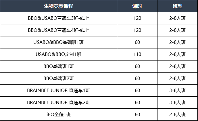 BBO生物竞赛考什么内容？BBO竞赛适合谁学？BBO竞赛开班中