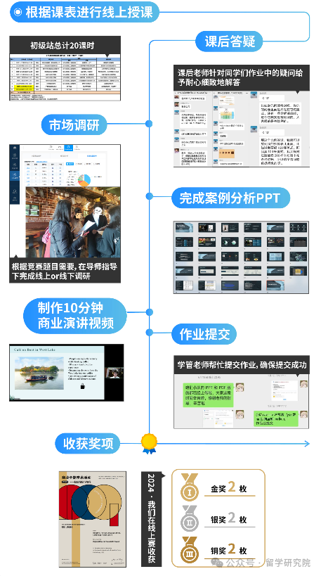 商科小白也能玩转国际
？含金量高、获奖难度低的BPA竞赛来啦！