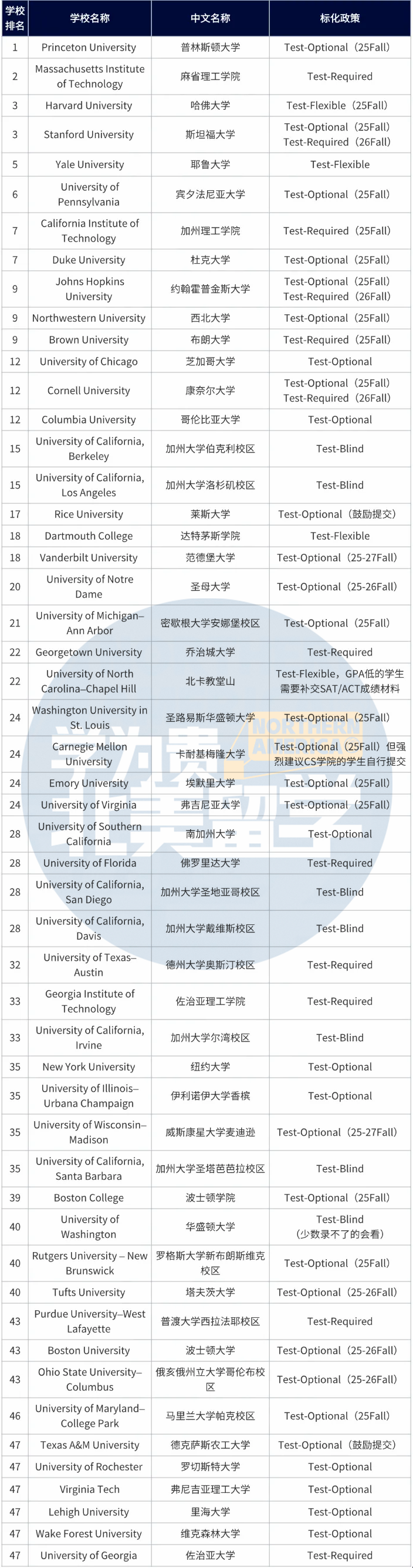 约翰霍普金斯大学更新招生政策，又一所顶尖大学宣布恢复标化考试要求！